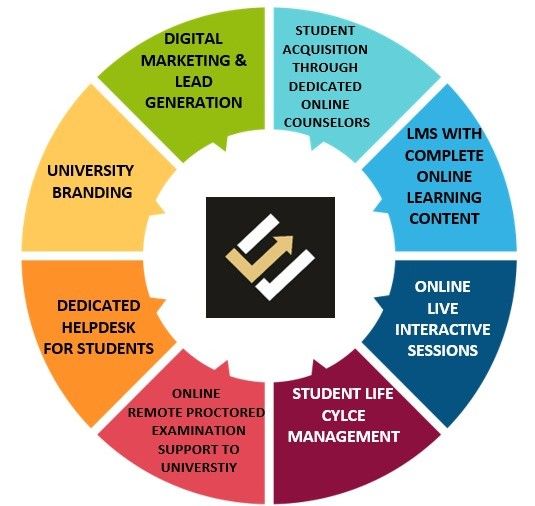 360 Degree Services by Learnedge